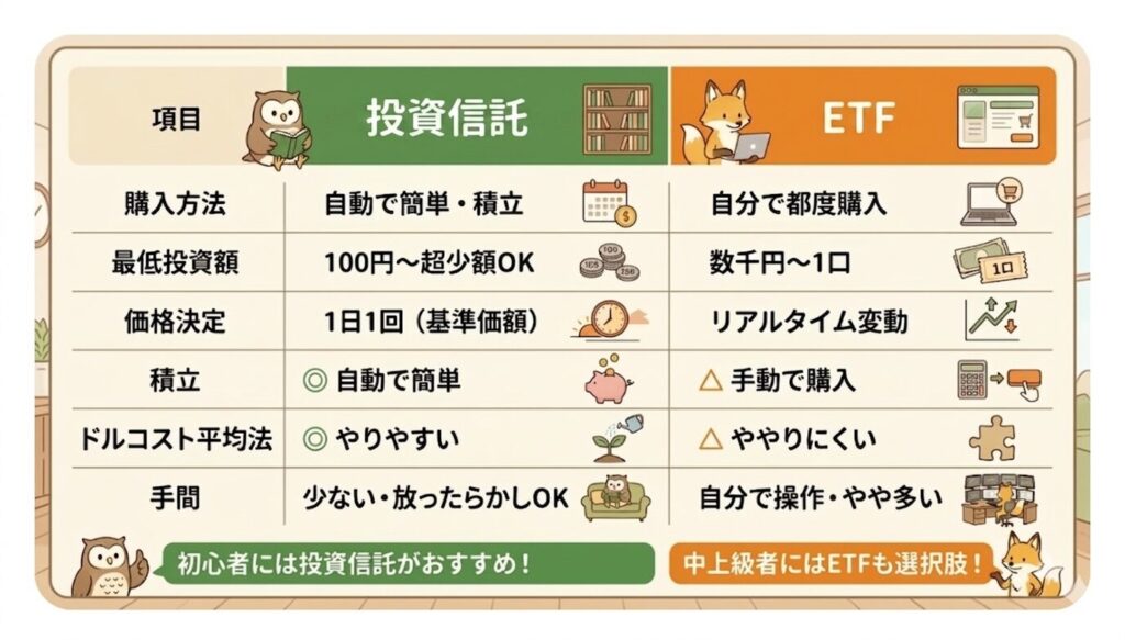 投資信託とETFの違いを比較した表。投資信託は100円から自動積立できて手間が少なく初心者向け、ETFはリアルタイムで売買できる中上級者向け。
