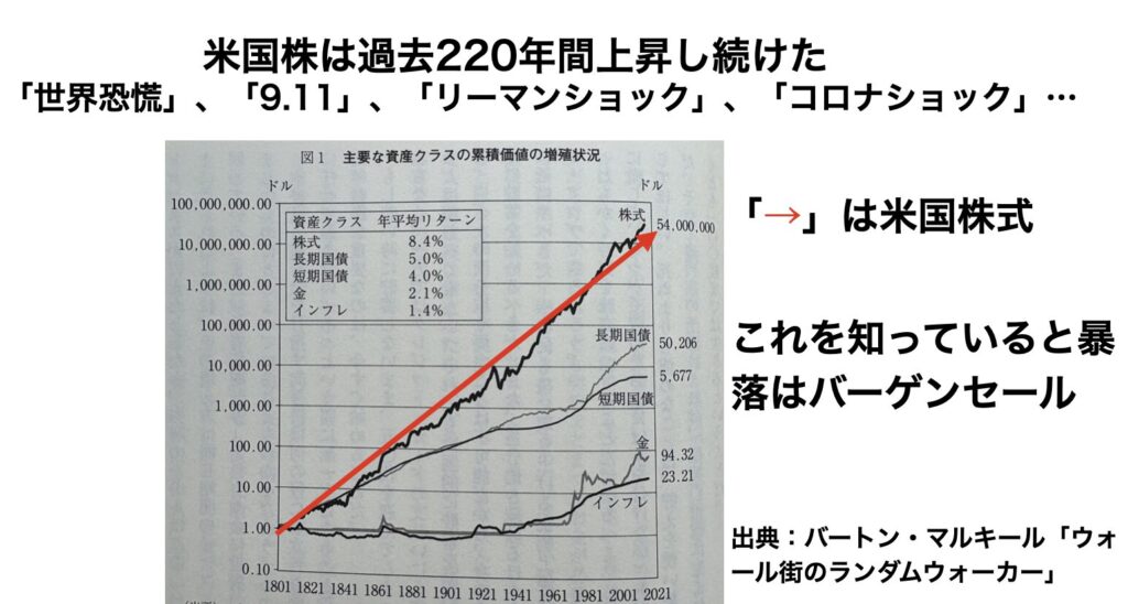 米国過去200年上昇し続けているチャート。暴落があっても上昇している解説図。