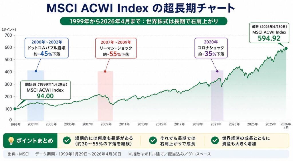 全世界株の超長期チャート。暴落を乗り越えて成長している全体像がわかります。