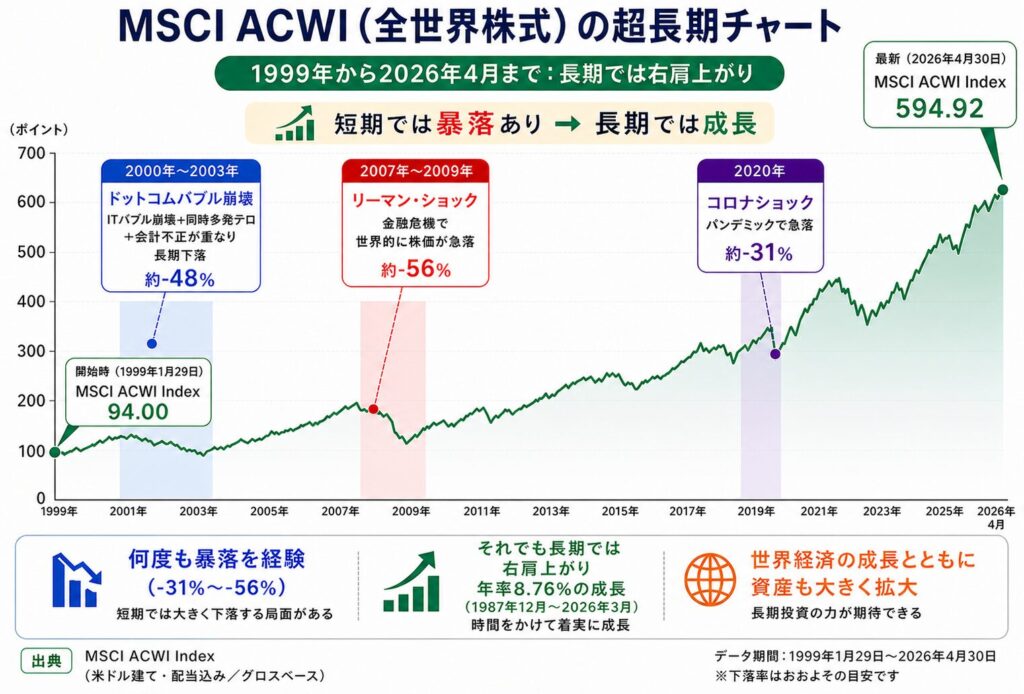 全世界株の超長期チャート。暴落を乗り越えて成長している全体像がわかります。