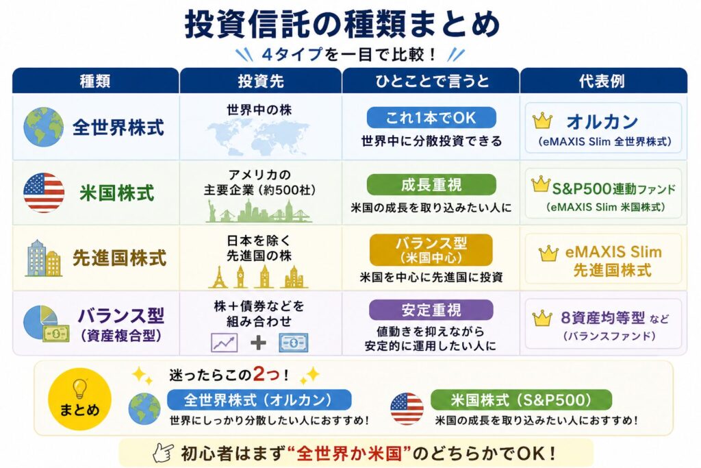 NISAつみたて投資枠で買える投資信託4種類（全世界株式・米国株式・先進国株式・バランス型）を比較した図解