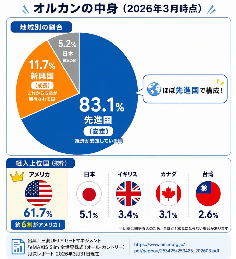 オルカンの構成比率や組入上位国。