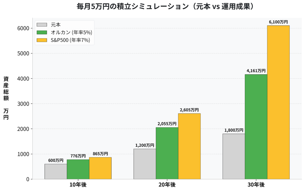 毎月５万円の積立シュミレーションの結果です。元本よりオルカンが、オルカンよりS&P500が成長しています。より長期で運用すれば成長も大きくなります。