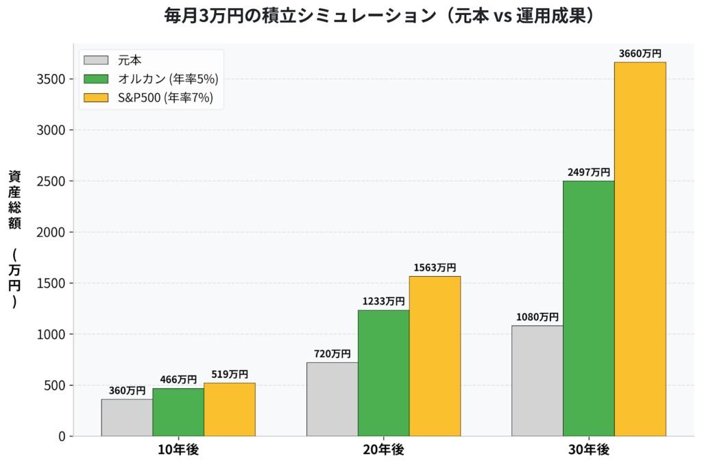 毎月3万円の積立シュミレーションの結果です。元本よりオルカンが、オルカンよりS&P500が成長しています。より長期で運用すれば成長も大きくなります。