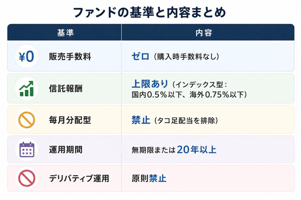 NISAつみたて投資枠のファンド選定基準5項目（販売手数料ゼロ・信託報酬上限・毎月分配型禁止・運用期間20年以上・デリバティブ運用禁止）をまとめた図解