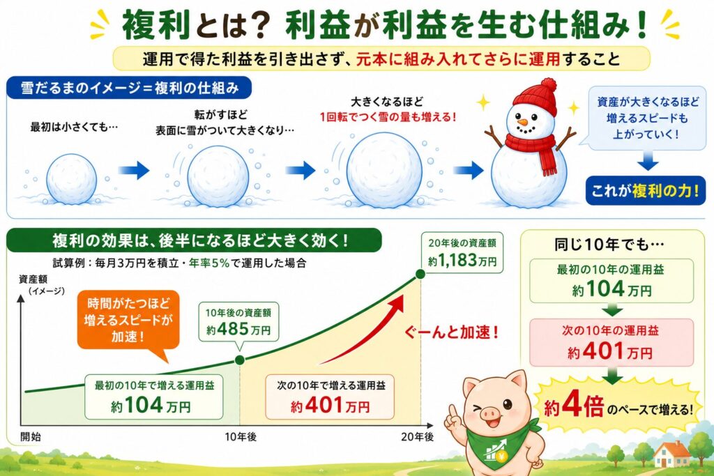 複利の説明画像です。運用で得た利益を引き出さず、元本に組み入れてさらに運用すること。