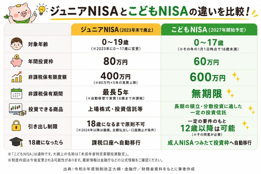 ジュニアNISAとこどもNISAの違いを比較した表。対象年齢、年間投資枠、非課税保有限度額、非課税保有期間、投資できる商品、引き出し制限、18歳到達時の扱いの7項目を比較